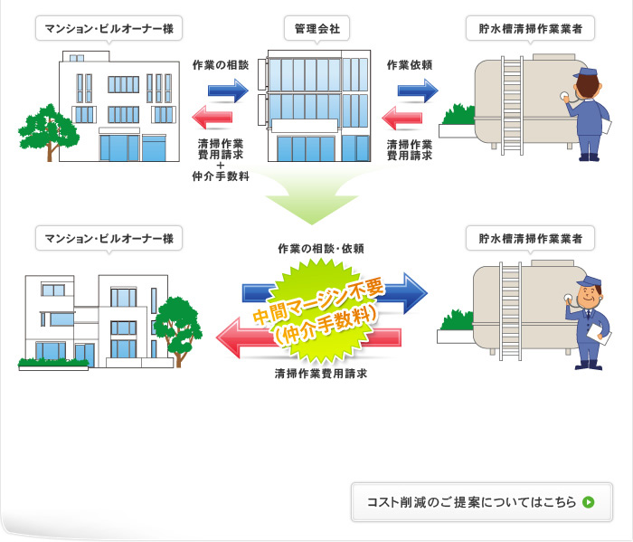 仲介マージン不要