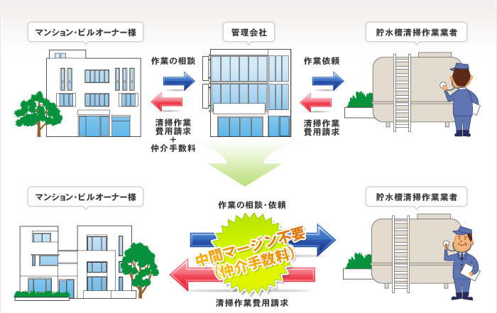 ご提案1　コスト削減の大きな一手「直接依頼」